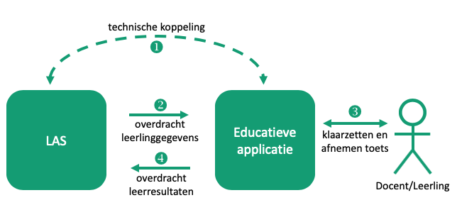 Samenvatting uitwisselingsproces