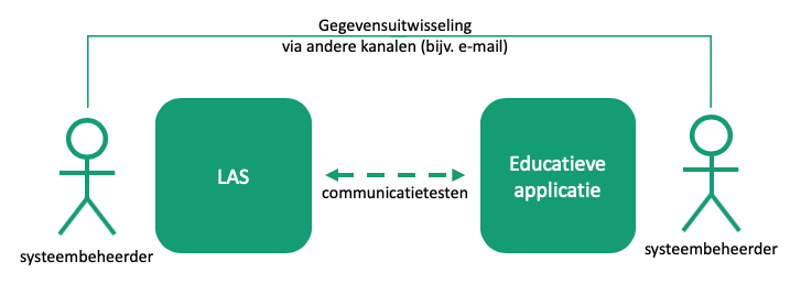 Technische systeemkoppeling