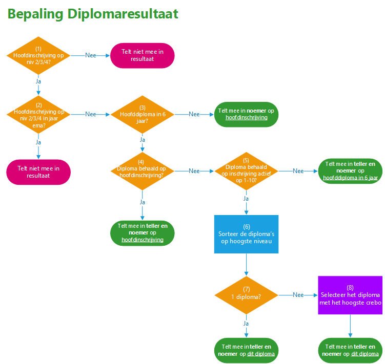 Bepaling Diplomaresultaat