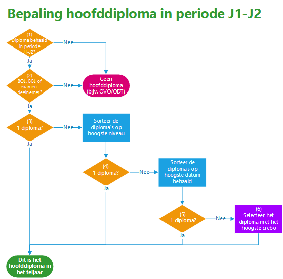 Bepaling Hoofddiploma