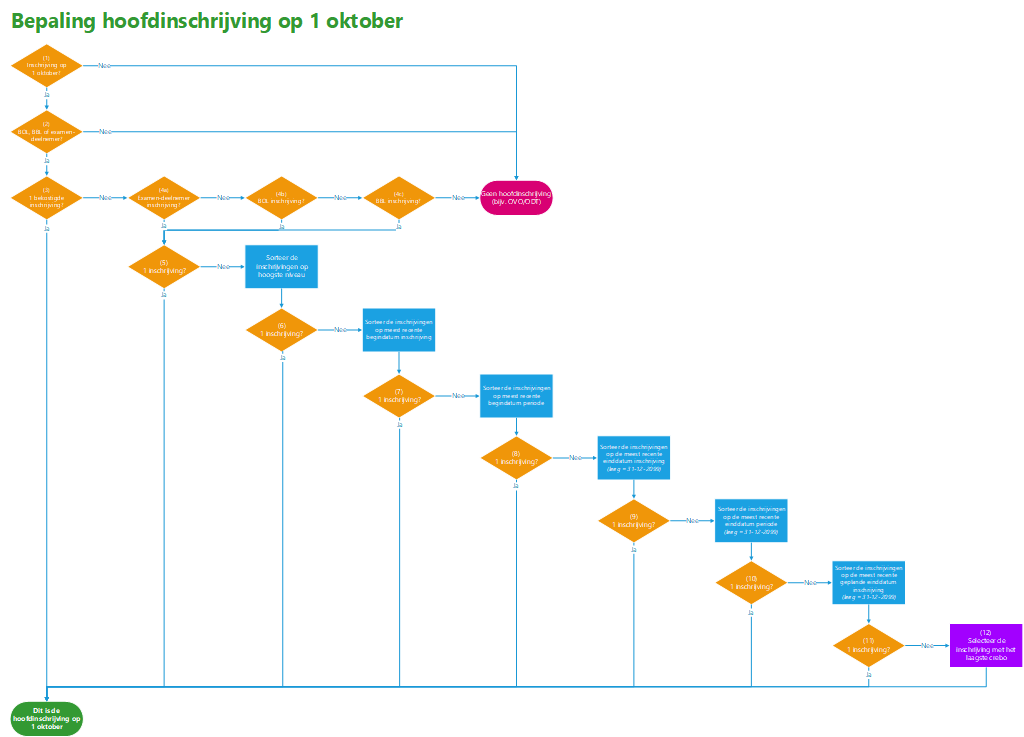 Hoofdinschrijving op 1 oktober