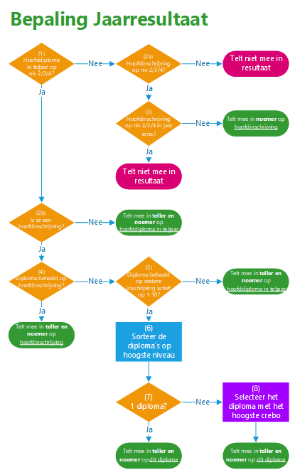Bepaling Diplomaresultaat