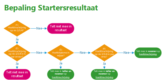 Bepaling Startersresultaat