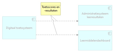 scenario "Administreren leerresultaten" binnen Toetsen en examineren